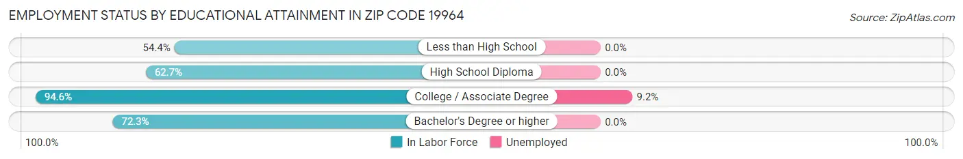 Employment Status by Educational Attainment in Zip Code 19964