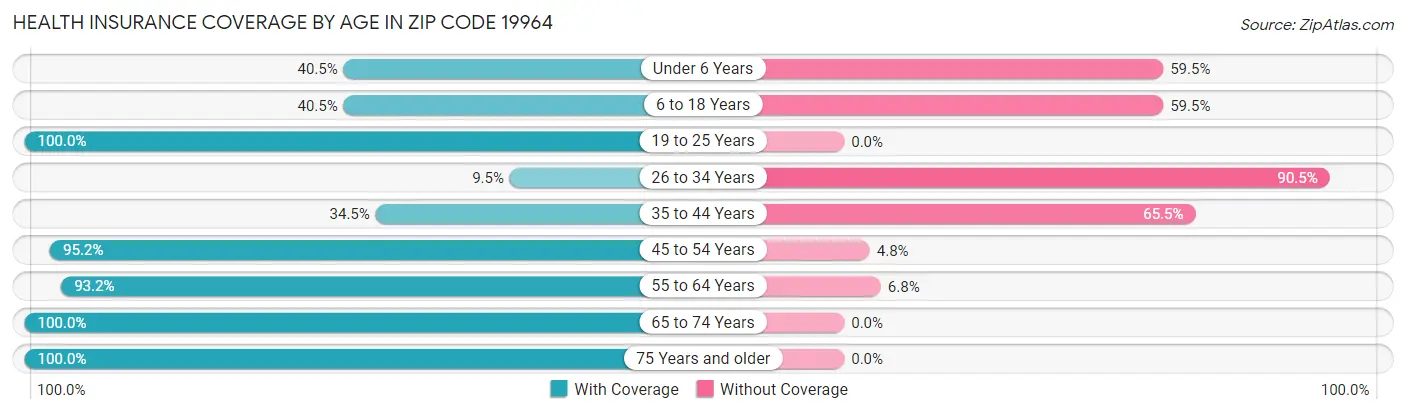 Health Insurance Coverage by Age in Zip Code 19964