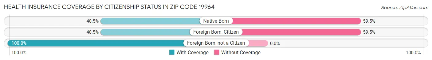Health Insurance Coverage by Citizenship Status in Zip Code 19964