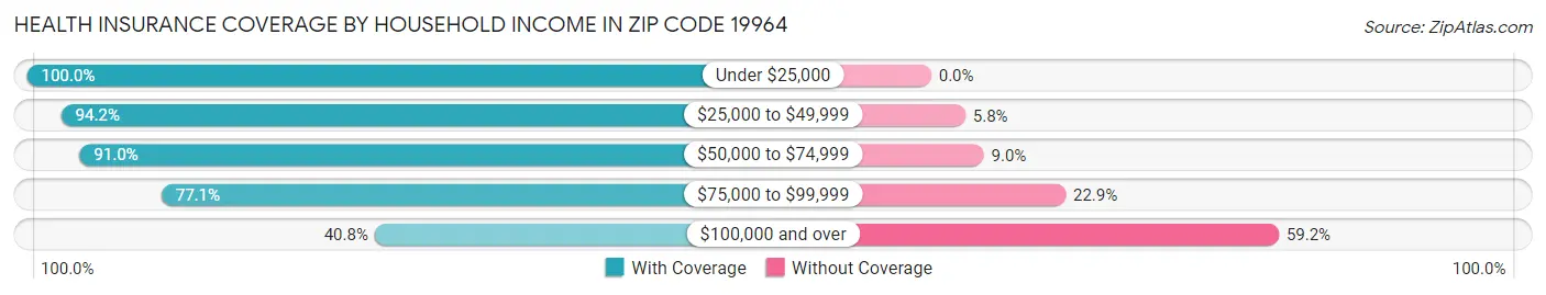 Health Insurance Coverage by Household Income in Zip Code 19964