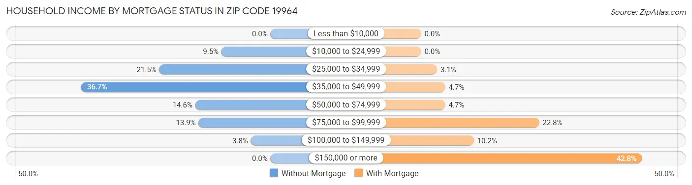 Household Income by Mortgage Status in Zip Code 19964