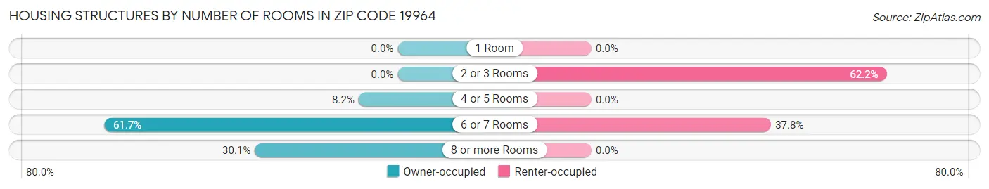 Housing Structures by Number of Rooms in Zip Code 19964