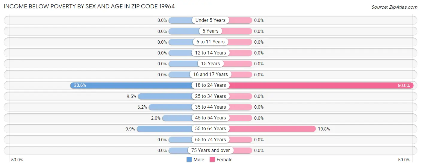 Income Below Poverty by Sex and Age in Zip Code 19964