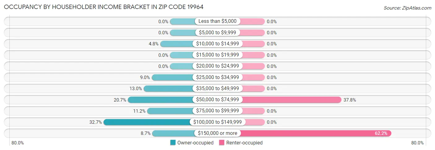 Occupancy by Householder Income Bracket in Zip Code 19964