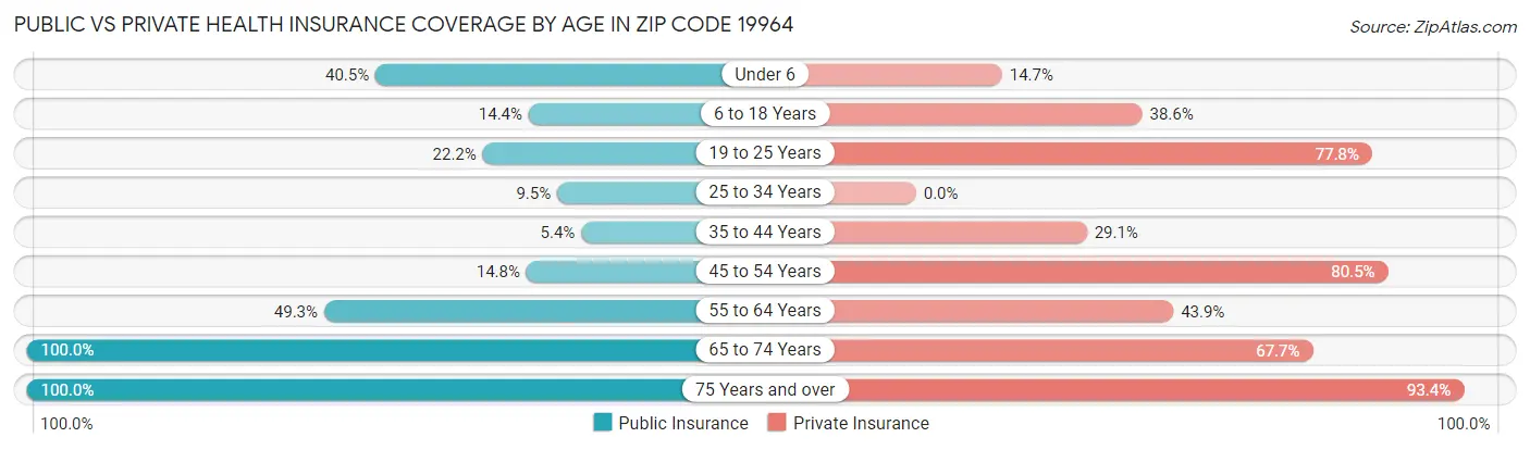 Public vs Private Health Insurance Coverage by Age in Zip Code 19964