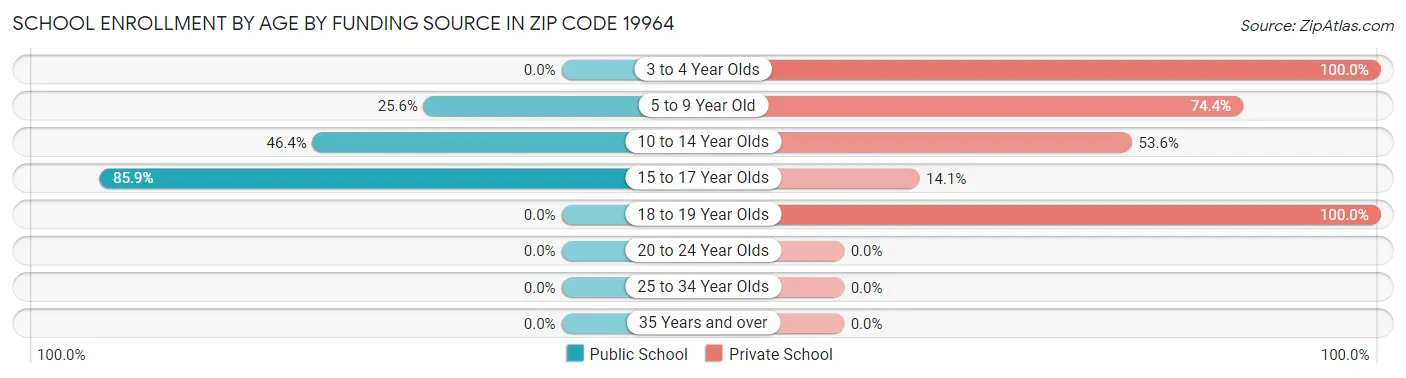 School Enrollment by Age by Funding Source in Zip Code 19964