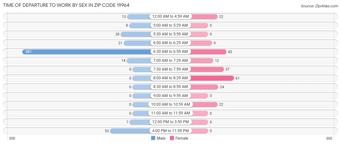 Time of Departure to Work by Sex in Zip Code 19964