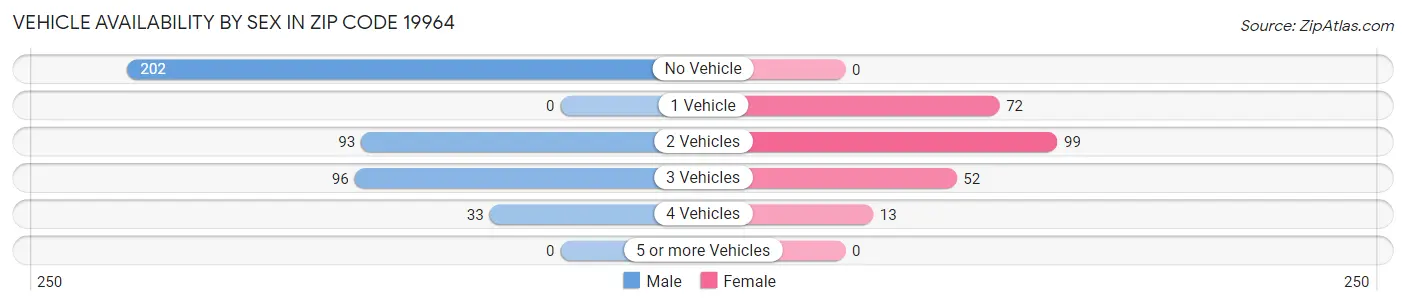 Vehicle Availability by Sex in Zip Code 19964