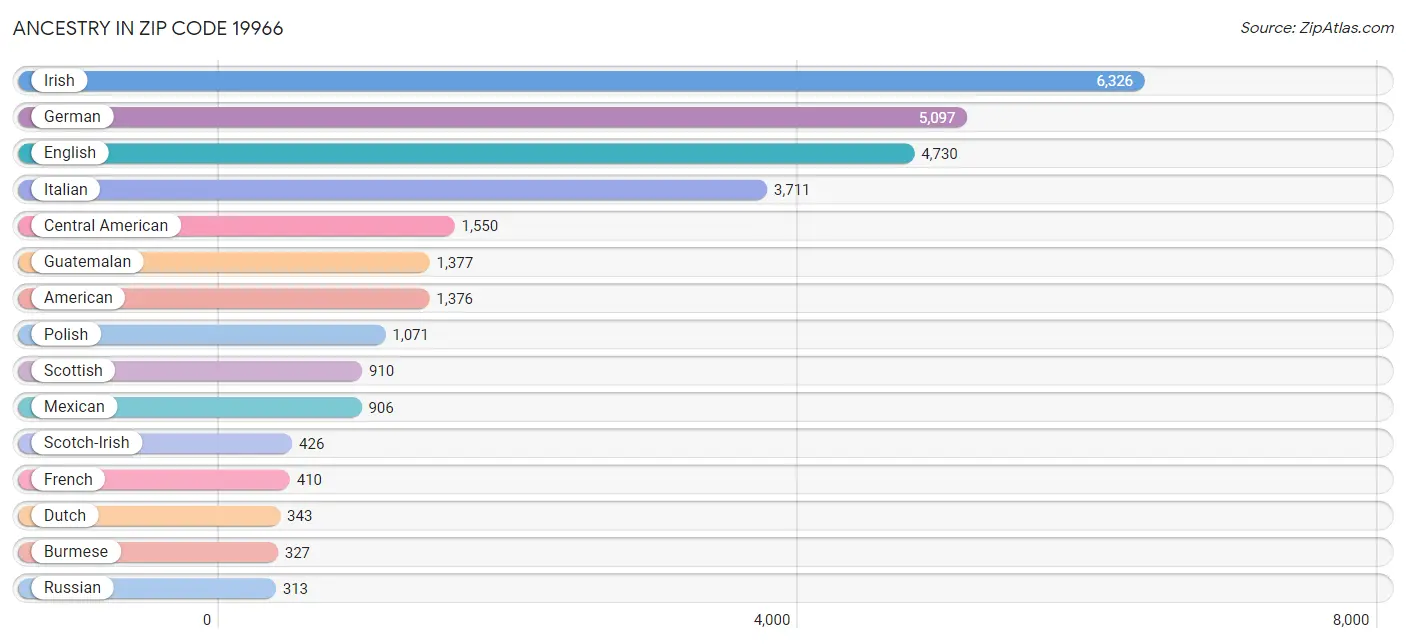 Ancestry in Zip Code 19966