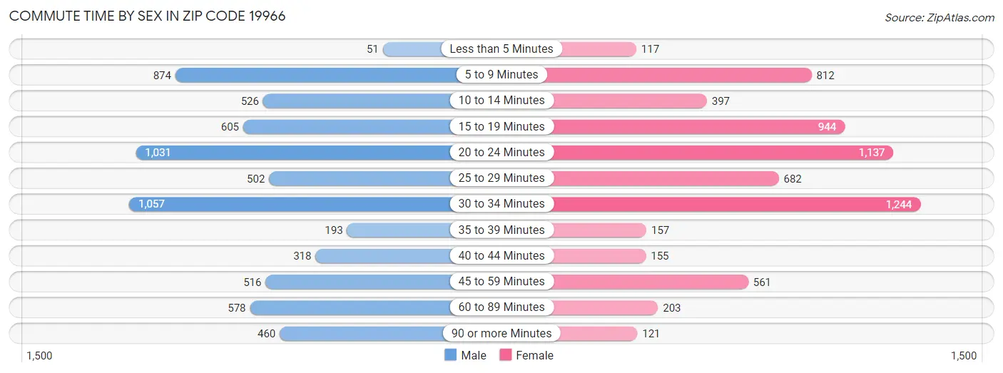 Commute Time by Sex in Zip Code 19966