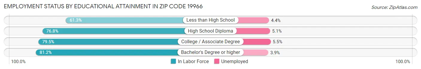 Employment Status by Educational Attainment in Zip Code 19966