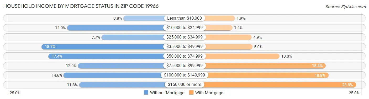Household Income by Mortgage Status in Zip Code 19966
