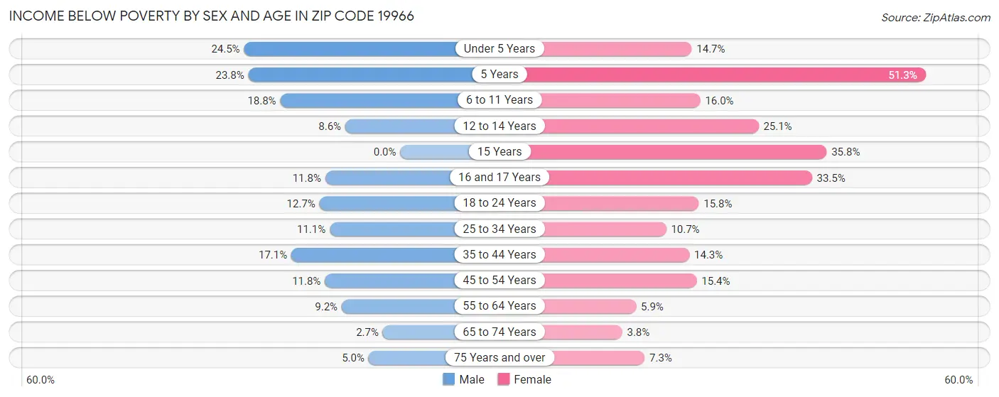 Income Below Poverty by Sex and Age in Zip Code 19966