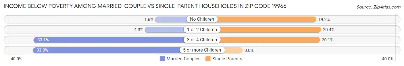 Income Below Poverty Among Married-Couple vs Single-Parent Households in Zip Code 19966