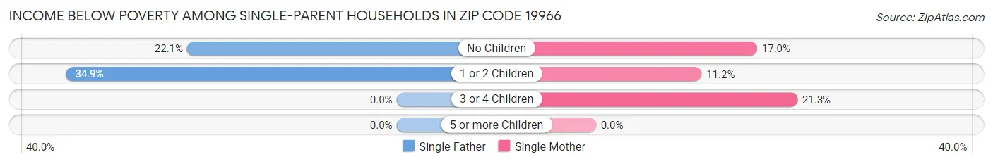 Income Below Poverty Among Single-Parent Households in Zip Code 19966