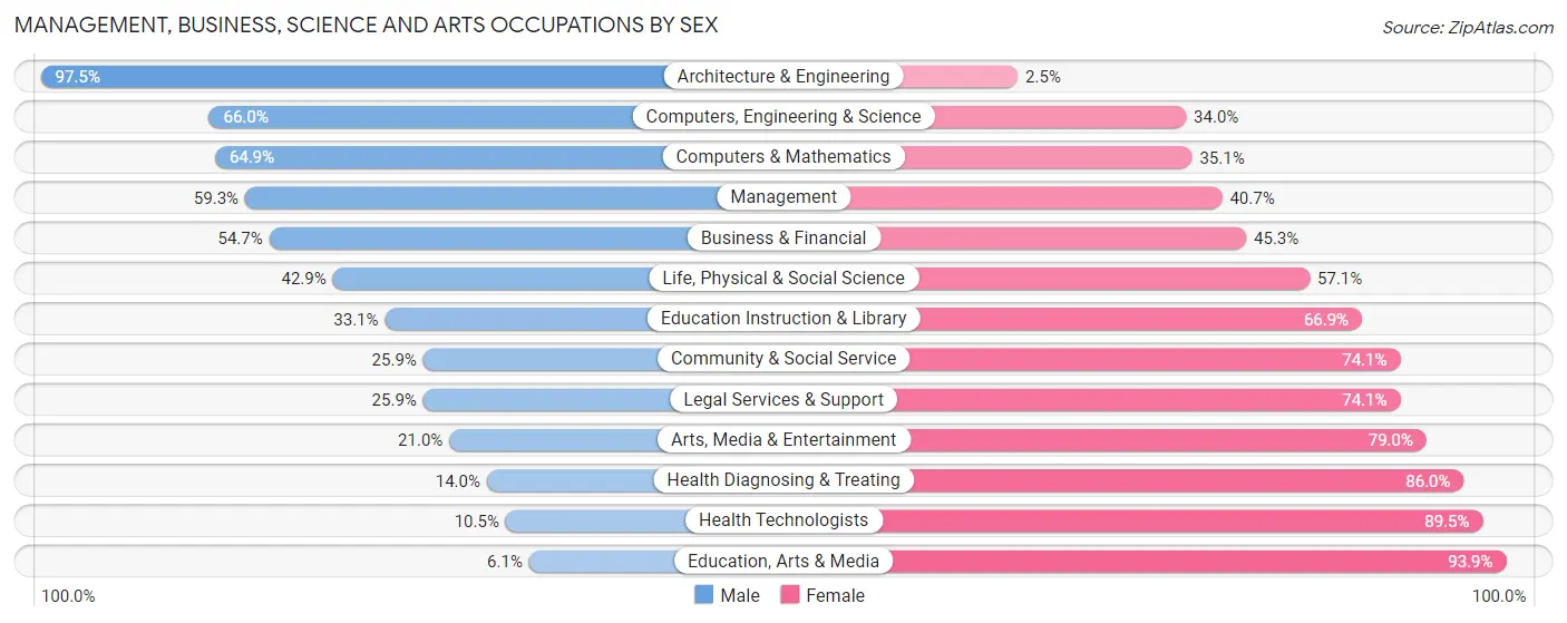Management, Business, Science and Arts Occupations by Sex in Zip Code 19966