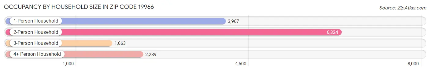 Occupancy by Household Size in Zip Code 19966