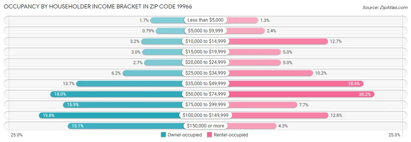 Occupancy by Householder Income Bracket in Zip Code 19966