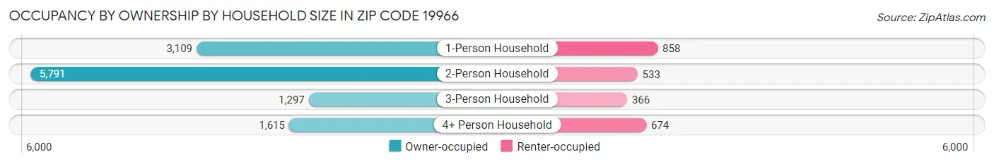 Occupancy by Ownership by Household Size in Zip Code 19966