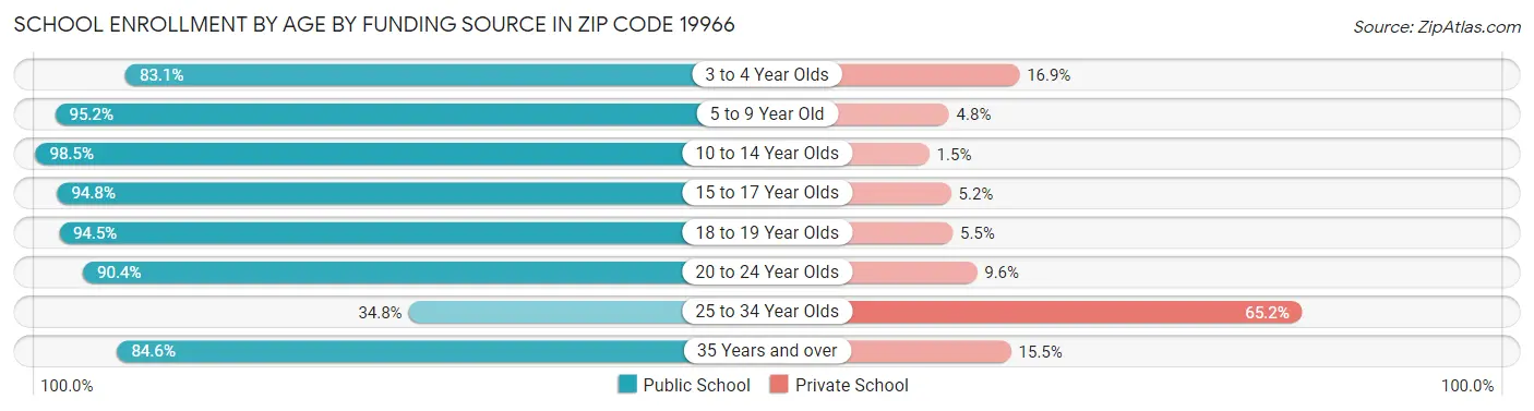 School Enrollment by Age by Funding Source in Zip Code 19966