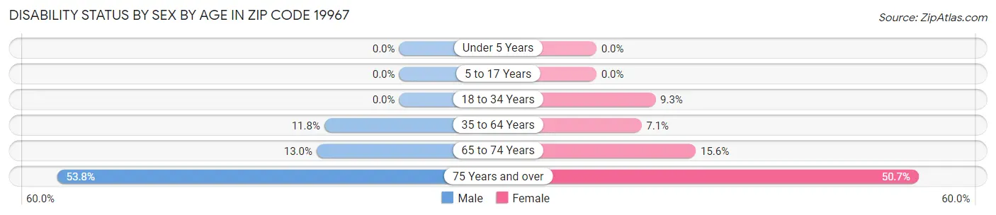 Disability Status by Sex by Age in Zip Code 19967