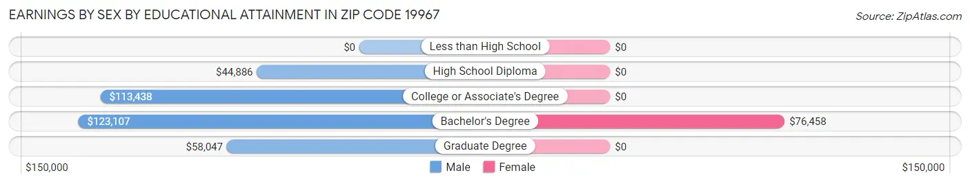 Earnings by Sex by Educational Attainment in Zip Code 19967