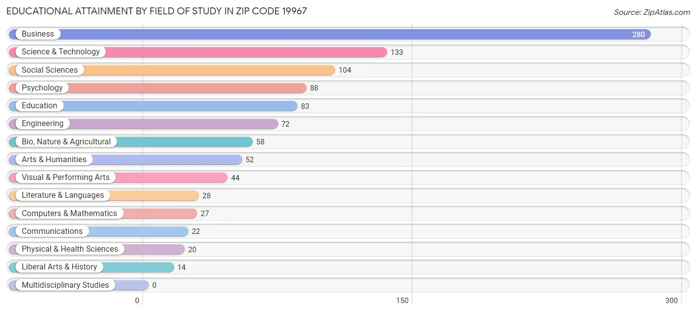 Educational Attainment by Field of Study in Zip Code 19967