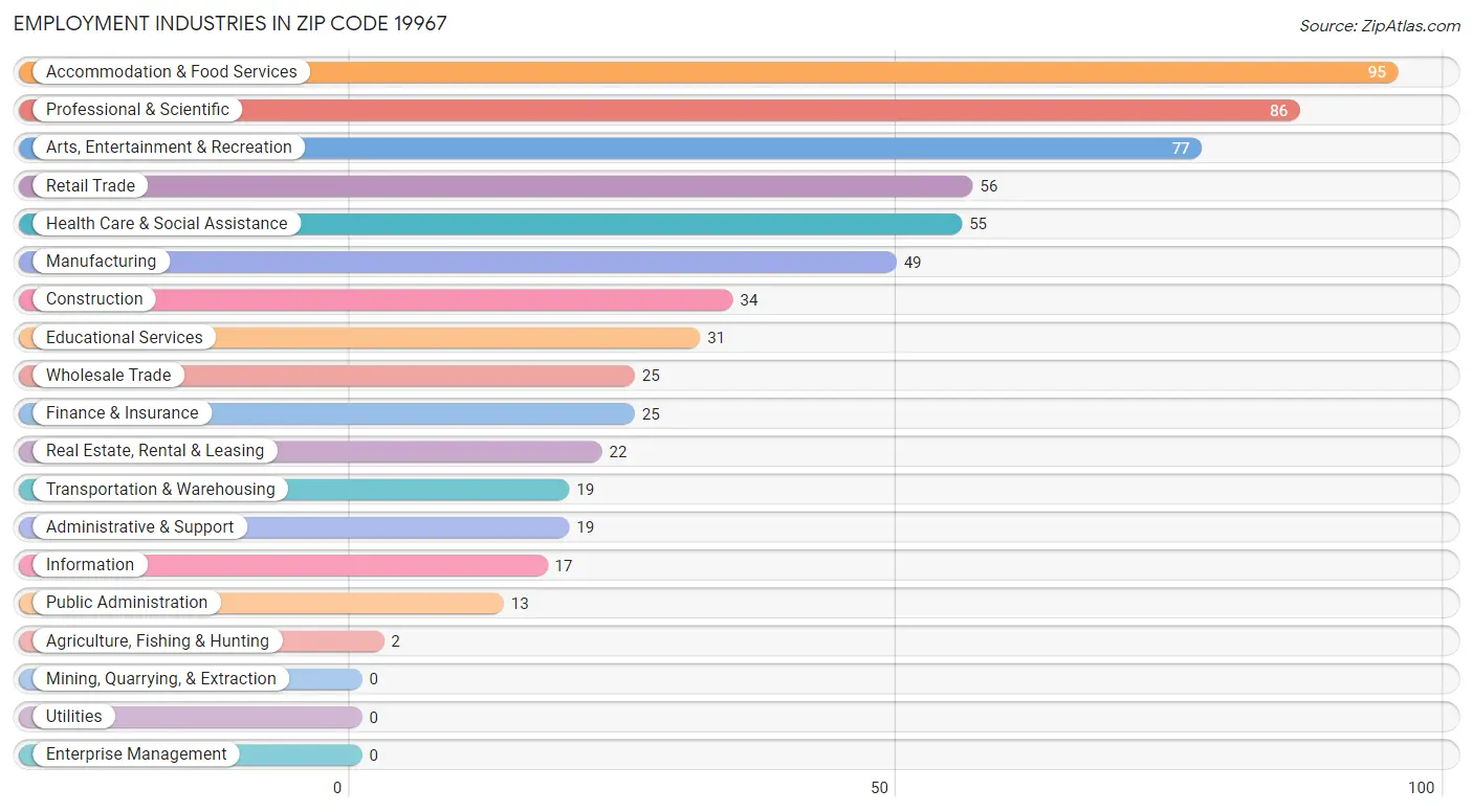 Employment Industries in Zip Code 19967