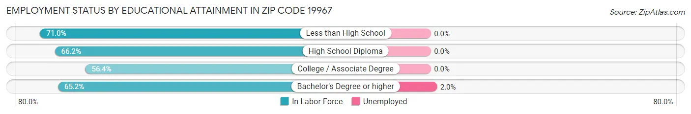 Employment Status by Educational Attainment in Zip Code 19967