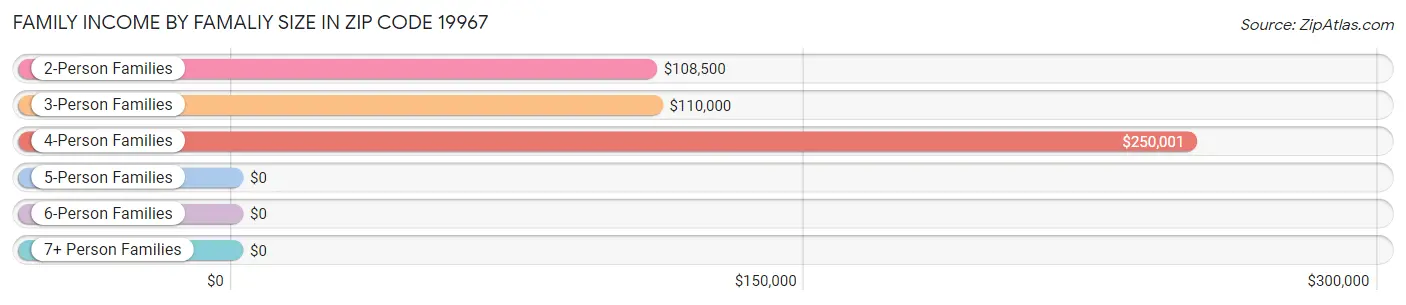 Family Income by Famaliy Size in Zip Code 19967