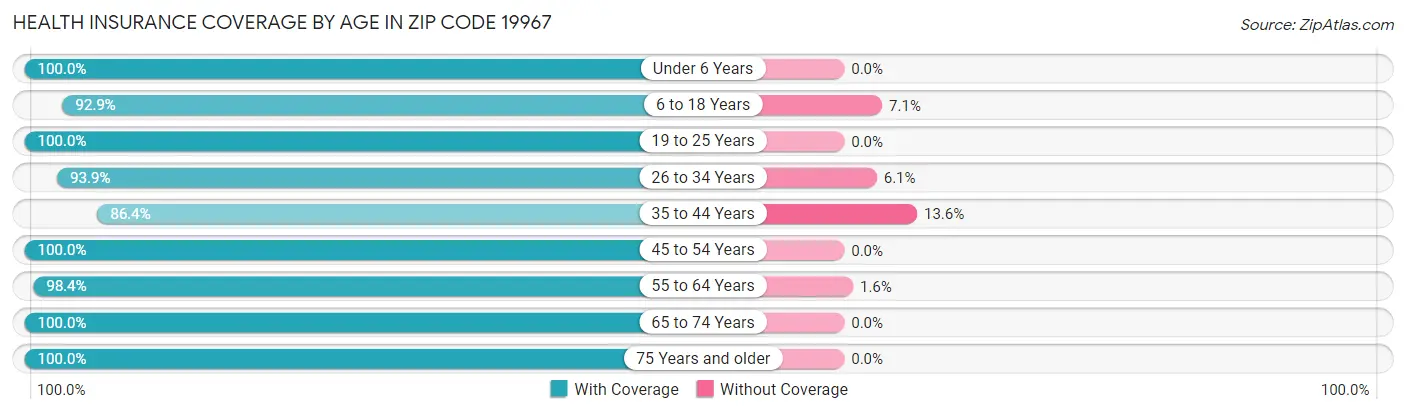 Health Insurance Coverage by Age in Zip Code 19967