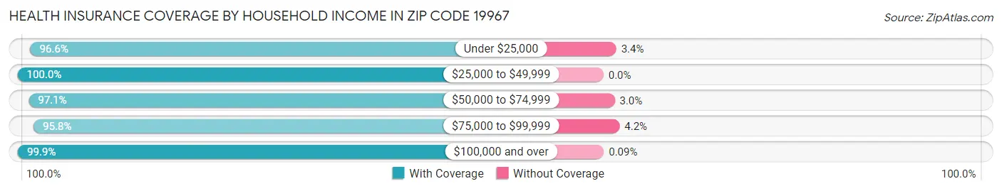Health Insurance Coverage by Household Income in Zip Code 19967