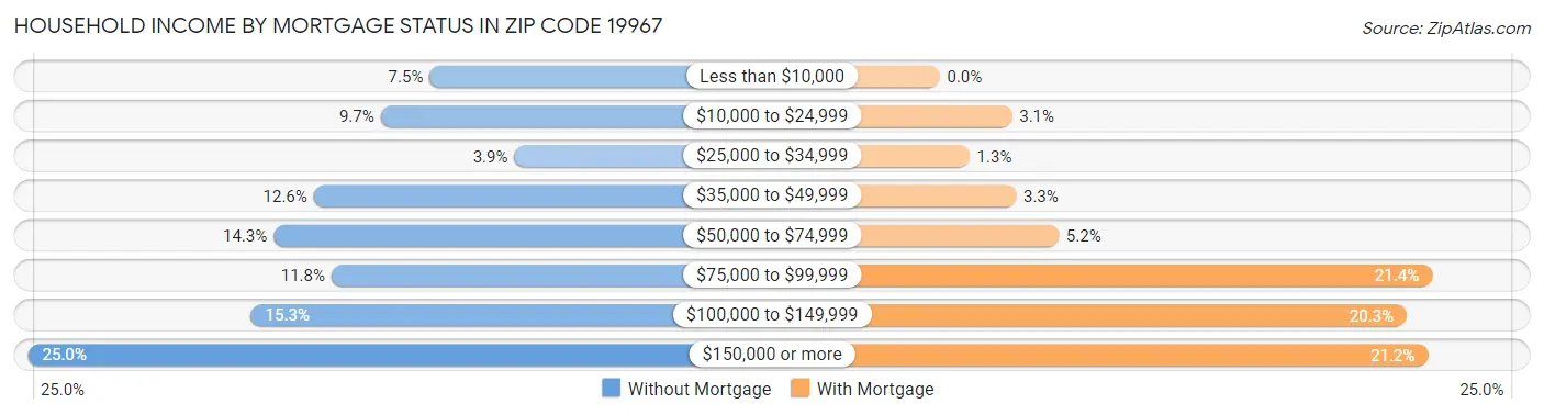 Household Income by Mortgage Status in Zip Code 19967