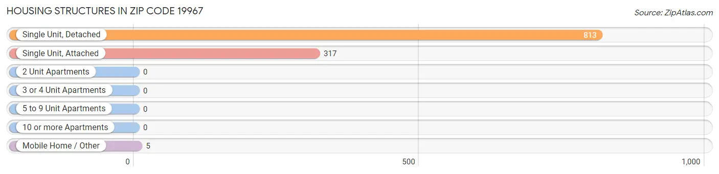 Housing Structures in Zip Code 19967