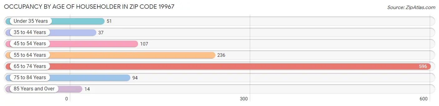 Occupancy by Age of Householder in Zip Code 19967