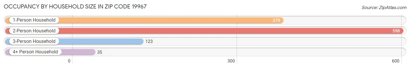 Occupancy by Household Size in Zip Code 19967