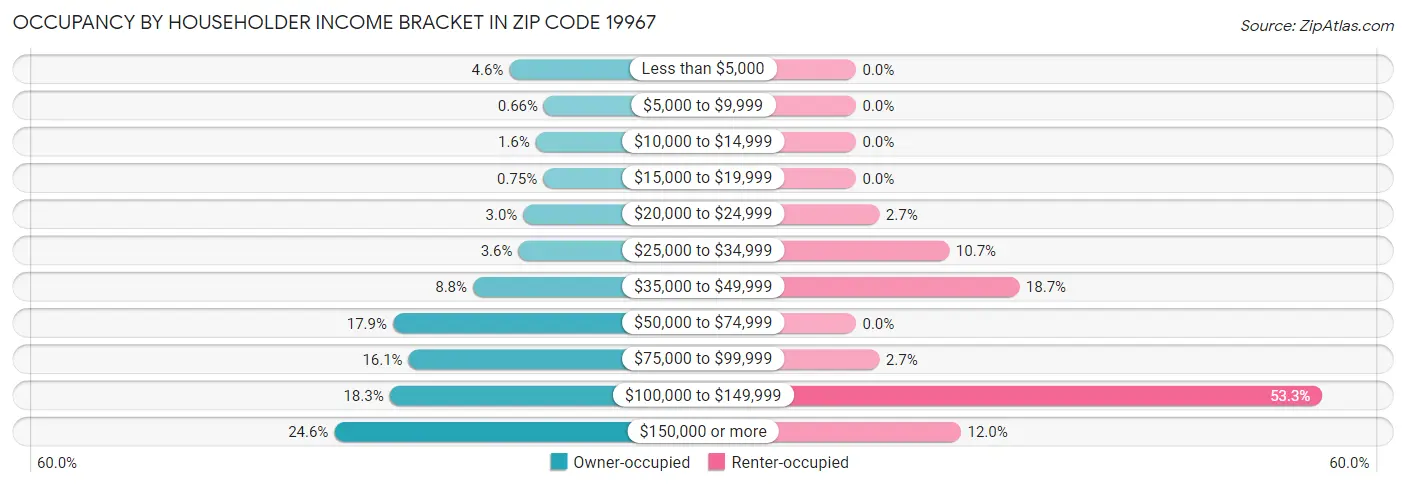 Occupancy by Householder Income Bracket in Zip Code 19967
