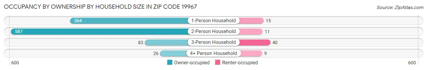 Occupancy by Ownership by Household Size in Zip Code 19967