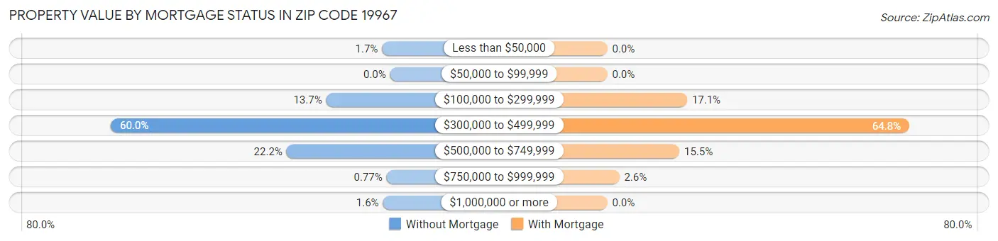 Property Value by Mortgage Status in Zip Code 19967