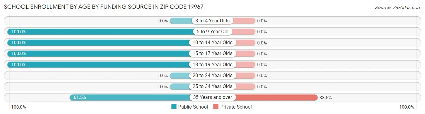 School Enrollment by Age by Funding Source in Zip Code 19967