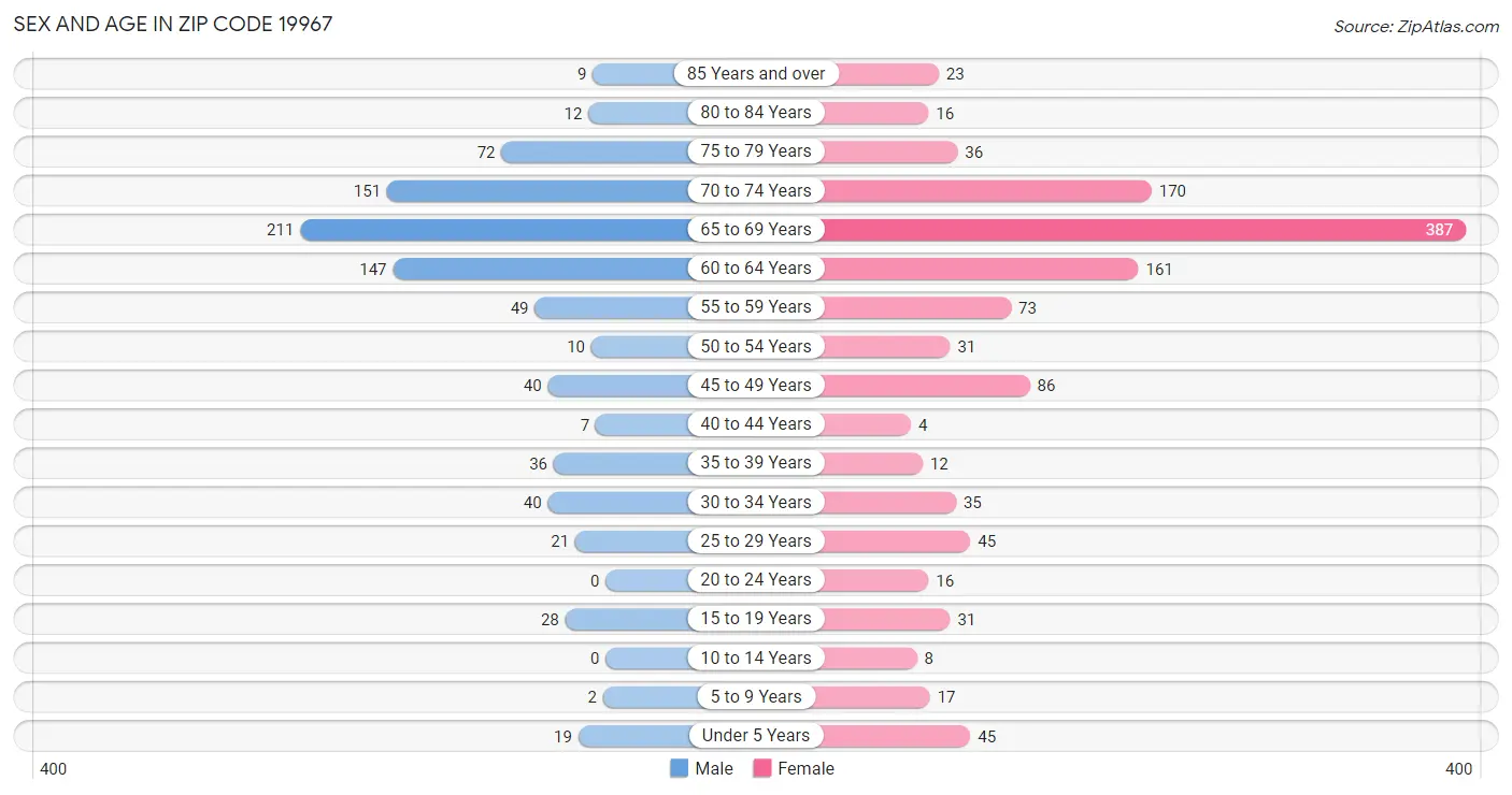 Sex and Age in Zip Code 19967