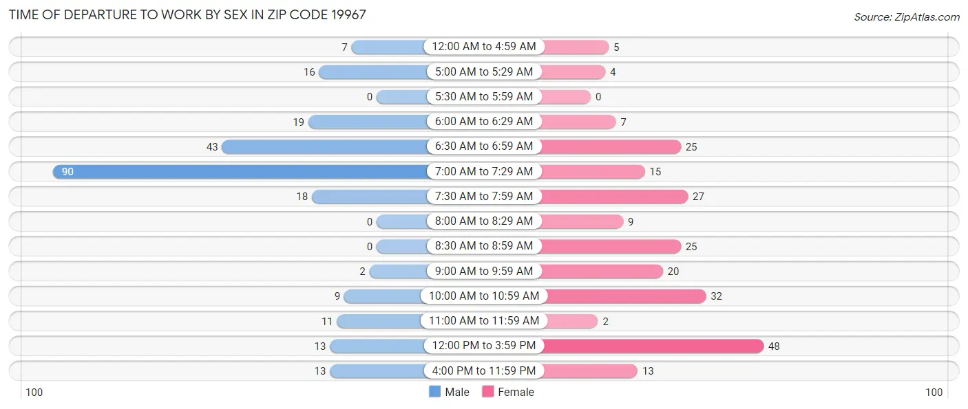 Time of Departure to Work by Sex in Zip Code 19967