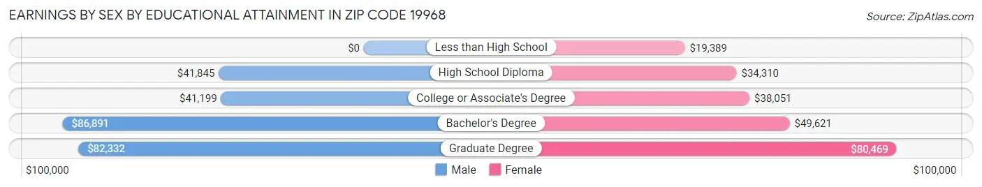 Earnings by Sex by Educational Attainment in Zip Code 19968