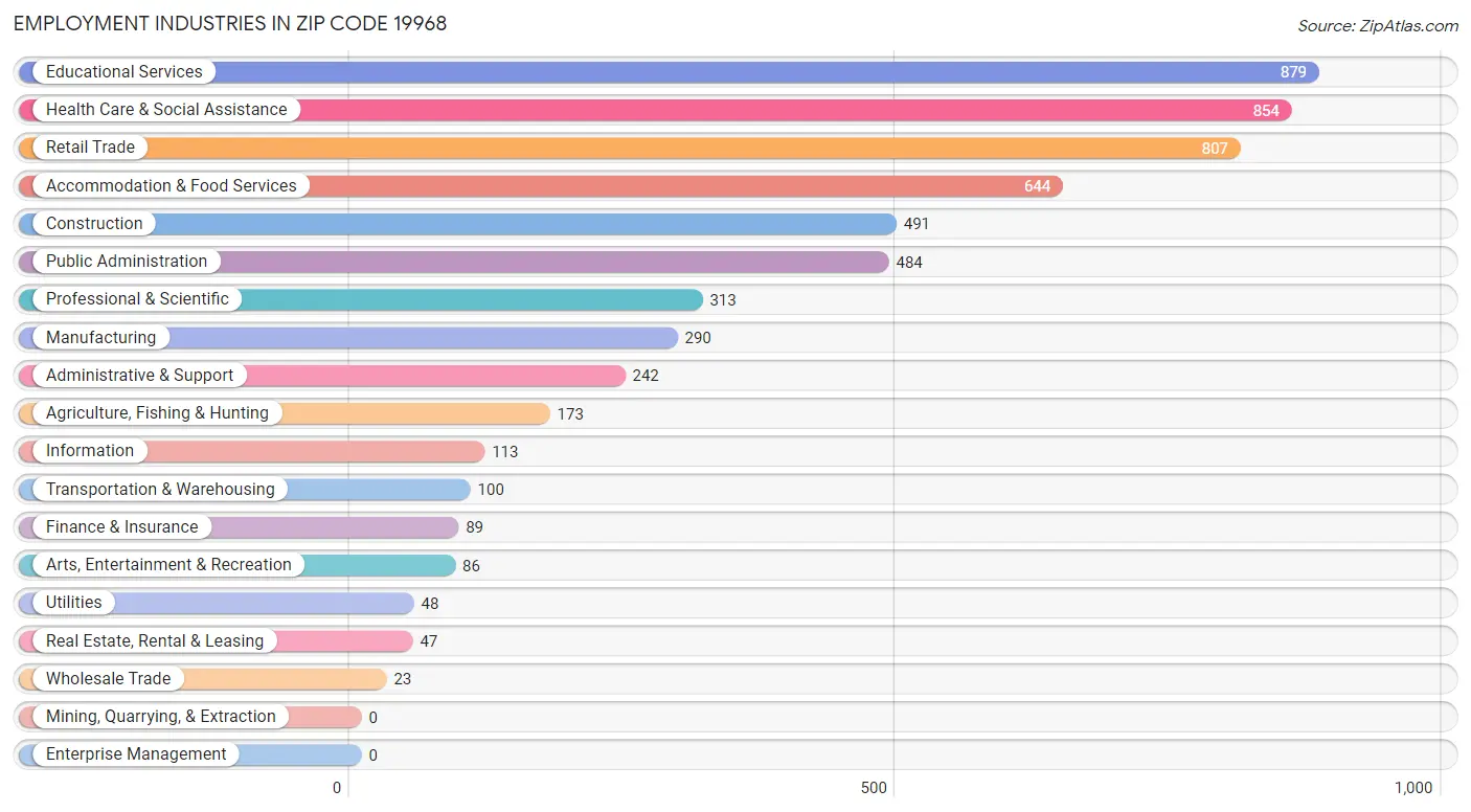 Employment Industries in Zip Code 19968