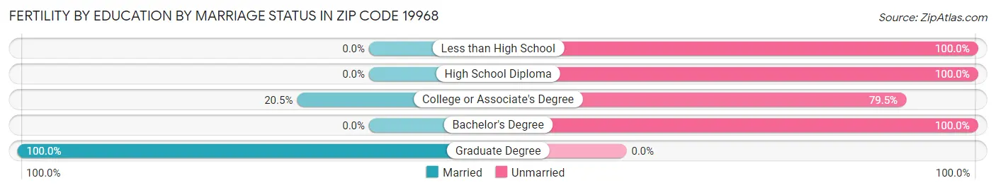 Female Fertility by Education by Marriage Status in Zip Code 19968