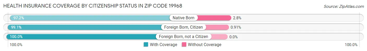 Health Insurance Coverage by Citizenship Status in Zip Code 19968