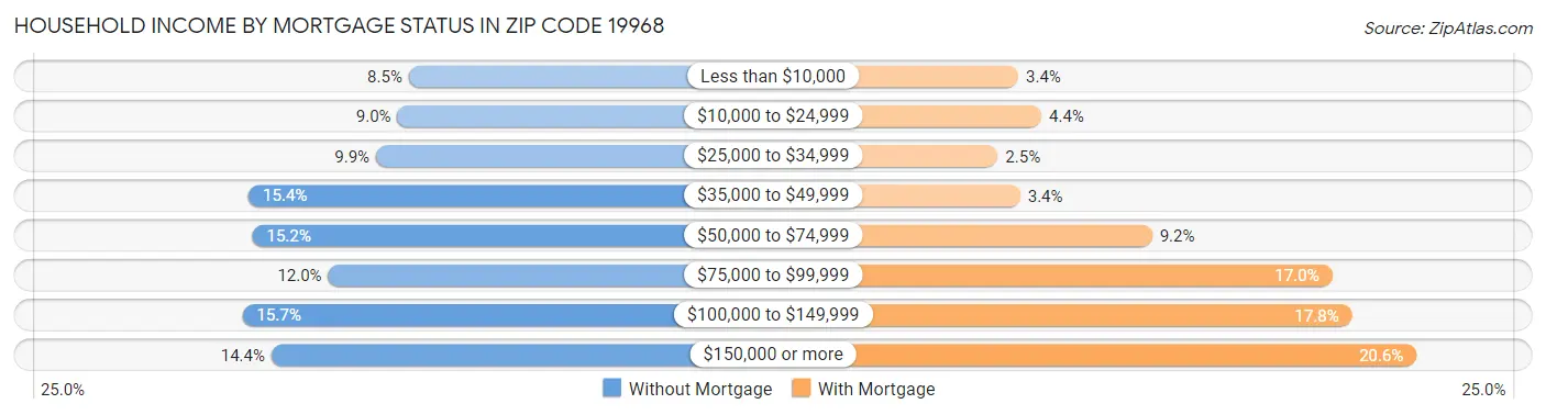 Household Income by Mortgage Status in Zip Code 19968