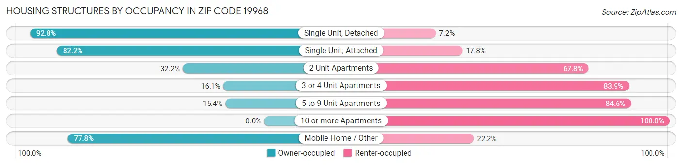 Housing Structures by Occupancy in Zip Code 19968