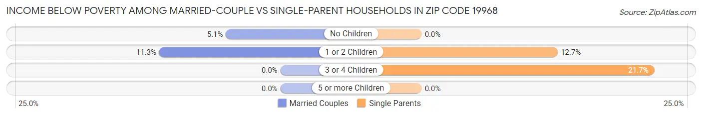 Income Below Poverty Among Married-Couple vs Single-Parent Households in Zip Code 19968