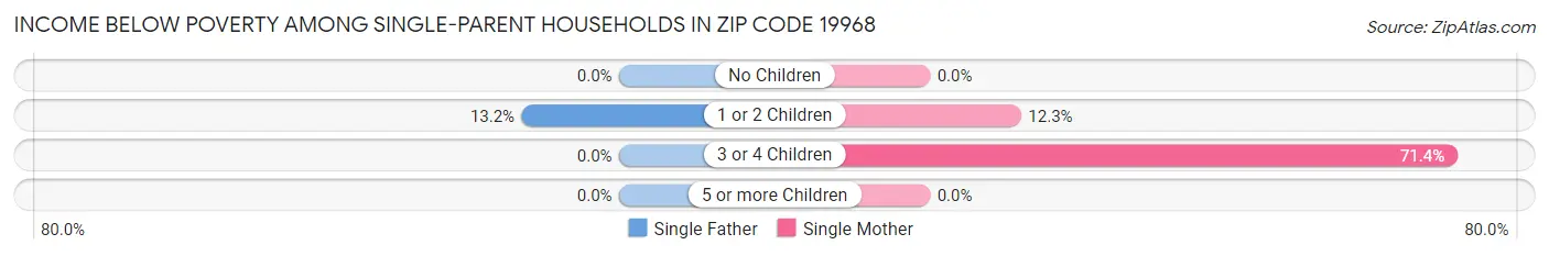 Income Below Poverty Among Single-Parent Households in Zip Code 19968